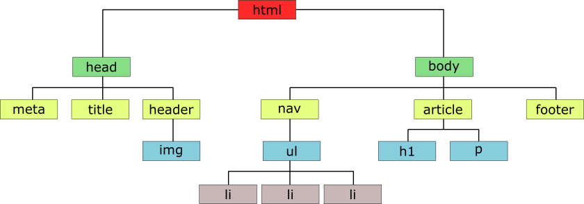 Diagrama en forma de árbol de estructura html